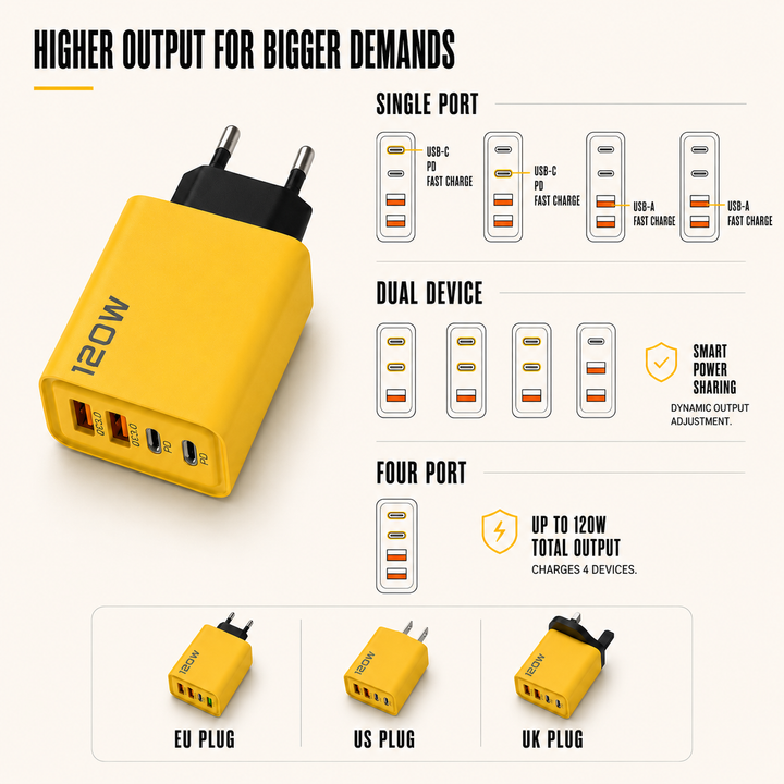 Powerful GaN multi-port wall charger. Rapidly charges phones, laptops, and tablets with quick charge technology.