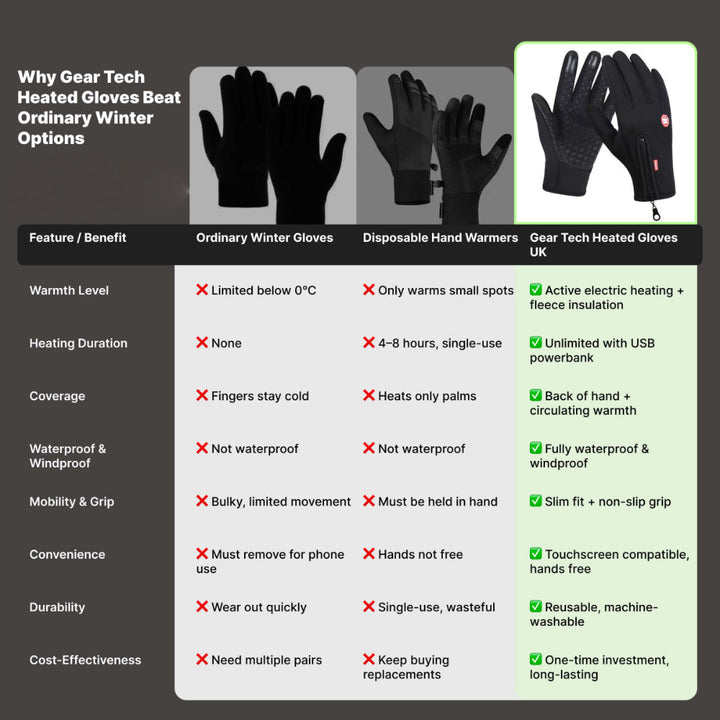 Pair of unisex USB heated gloves, ideal for cycling and other outdoor sports.